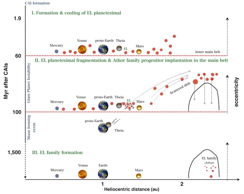 inestabilidad de los planetas gigantes del sistema solar